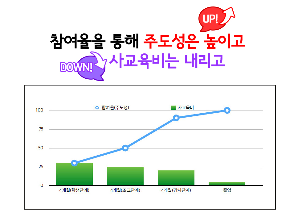 참여율을통해주도성을높이고사교육비는절감